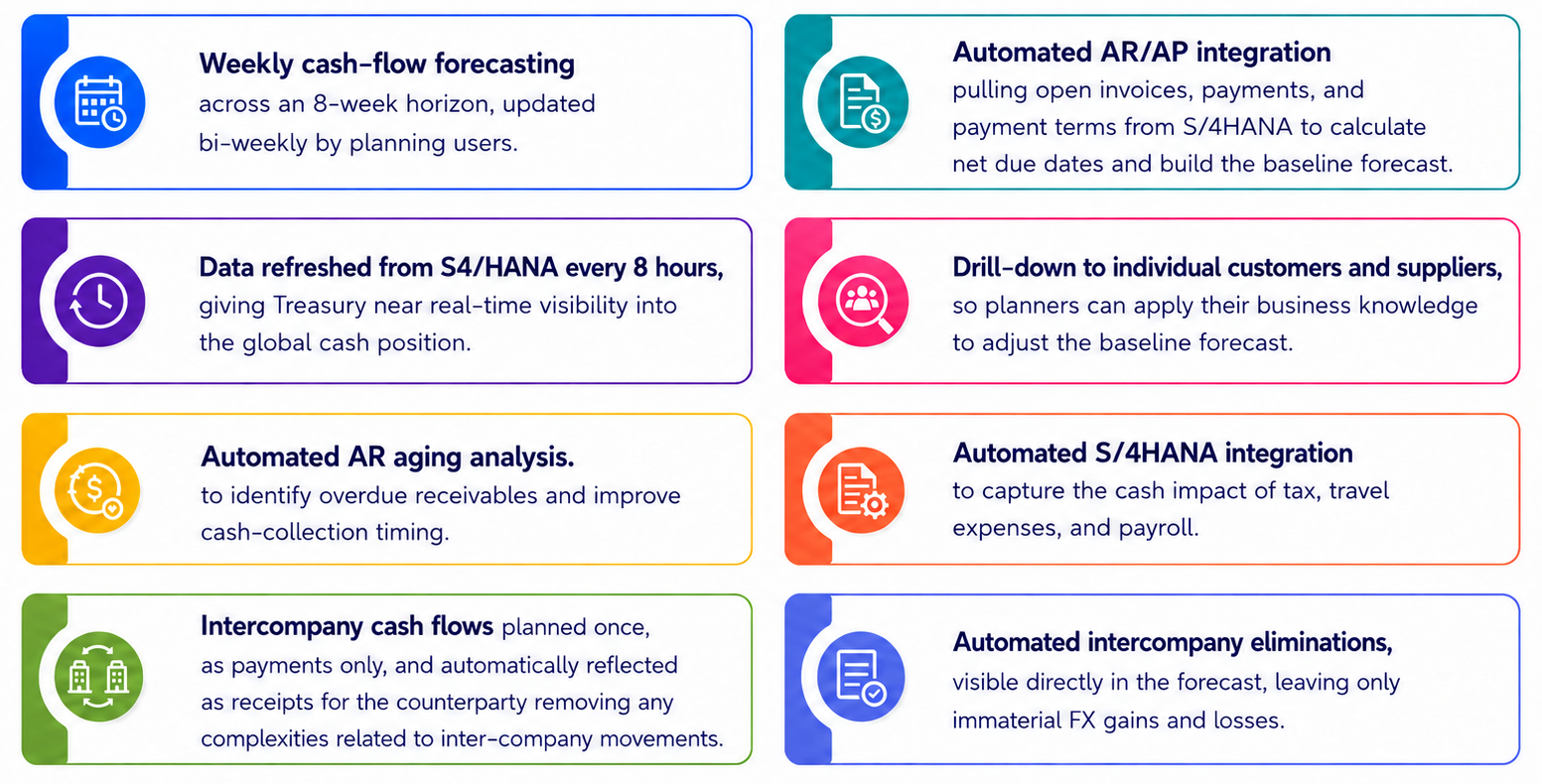 SAP Analytics Cloud Treasury cash forecasting capabilities