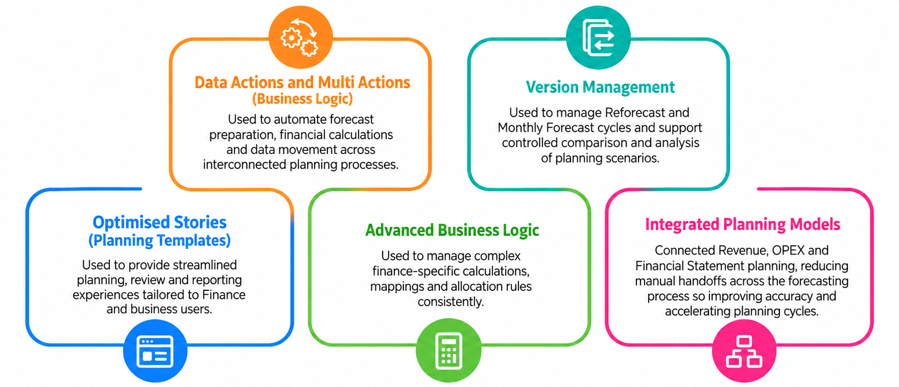SAP Analytics Cloud Planning Capabilities