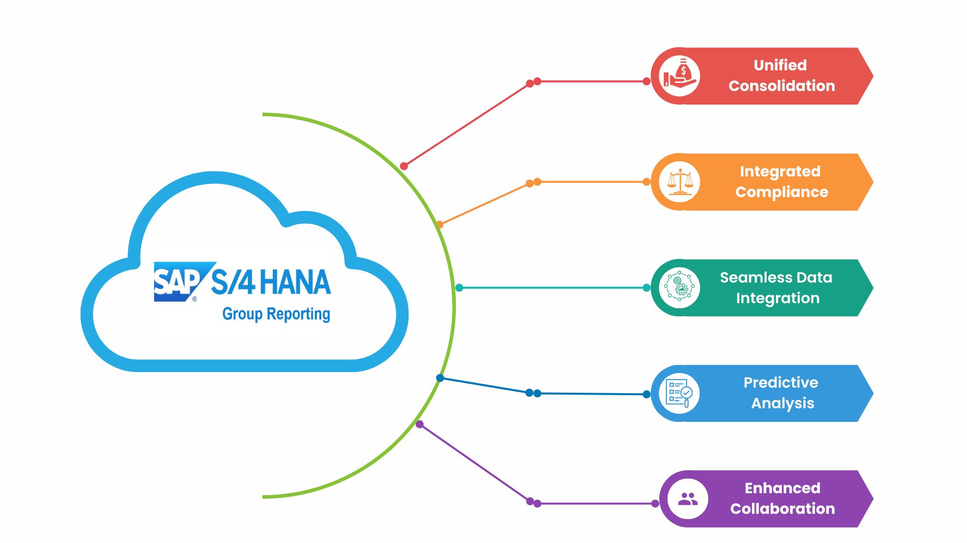 SAP Analytics Cloud