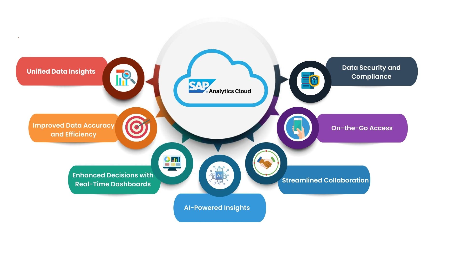 SAP Analytics Cloud