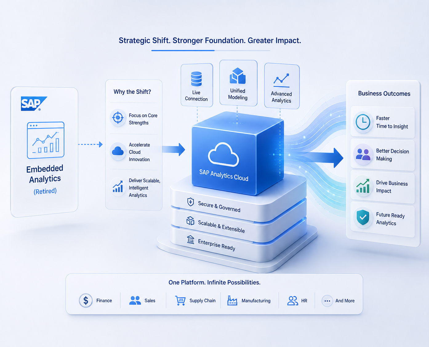 SAP Quietly Retired Its Embedded Analytics Product. The Strategy Behind It Just Got More Interesting
