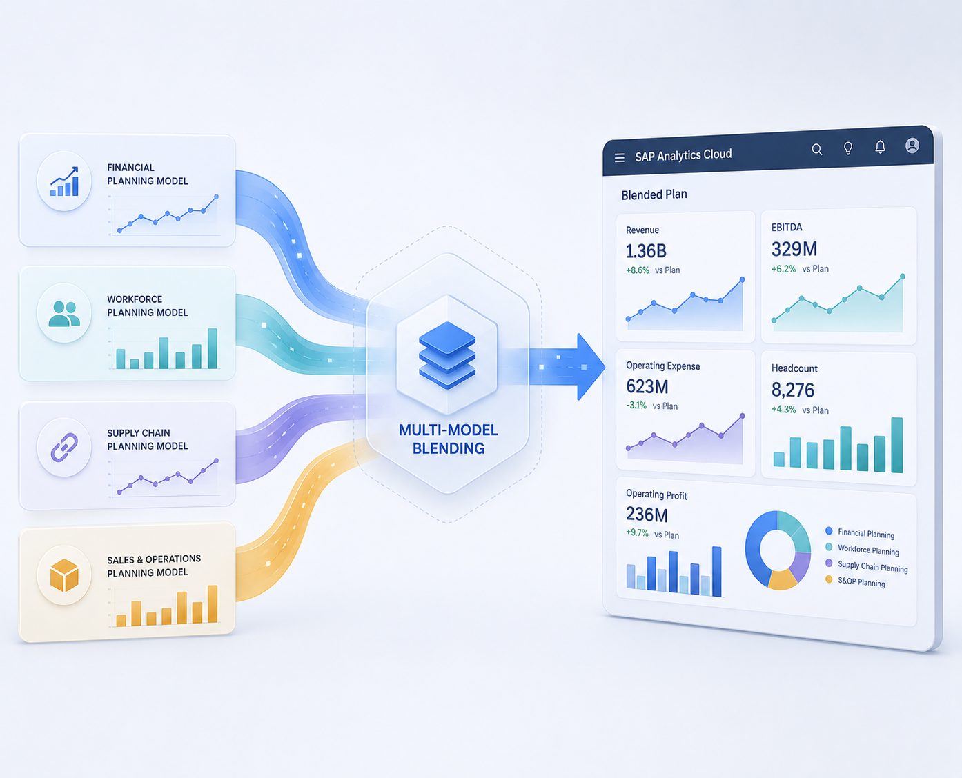 Multi-Model Blending in SAP Analytics Cloud: Auditing and Retiring Your Totals Workarounds After the Q2 2026 Fix