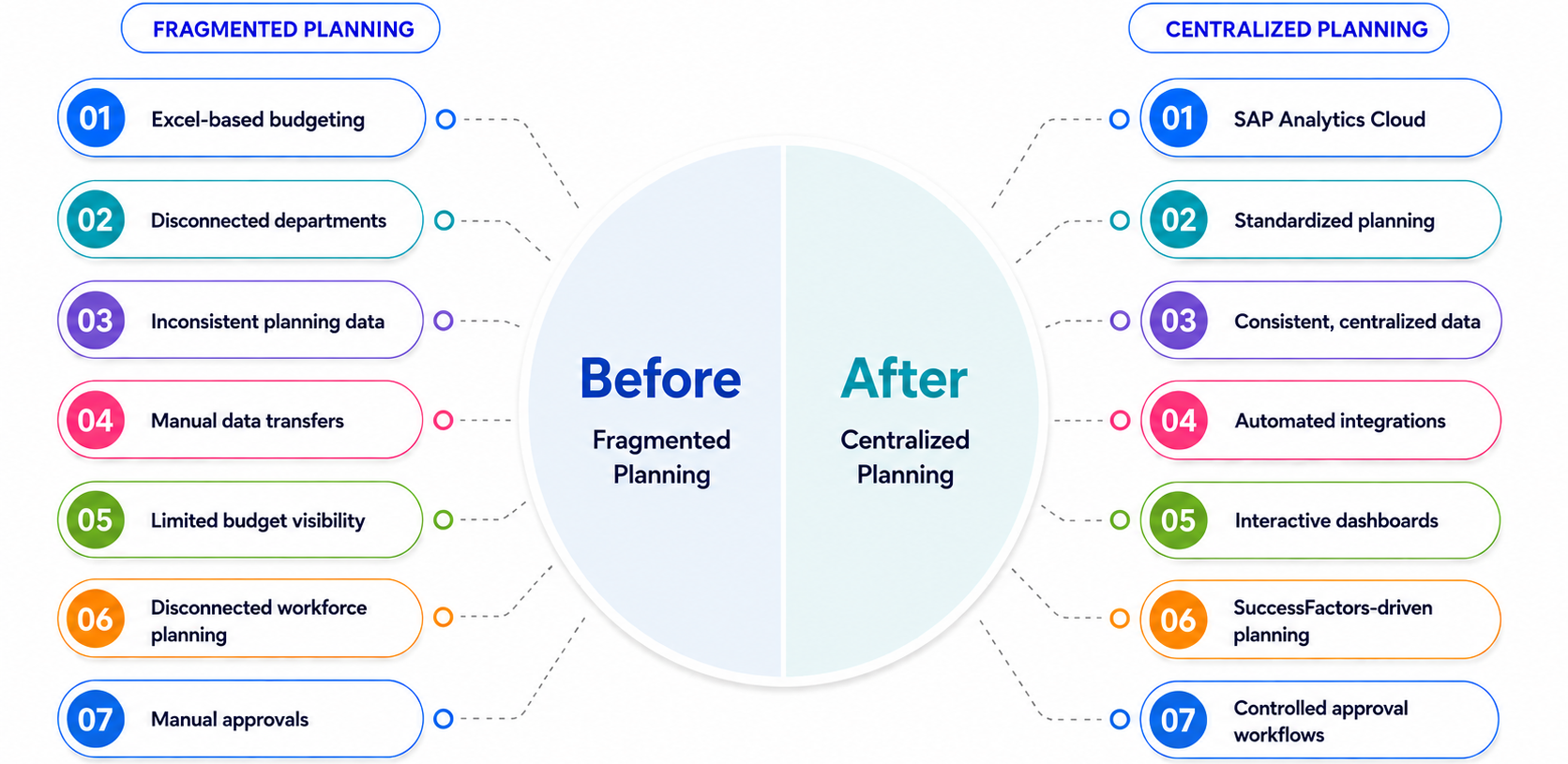 Seven business outcomes infographic