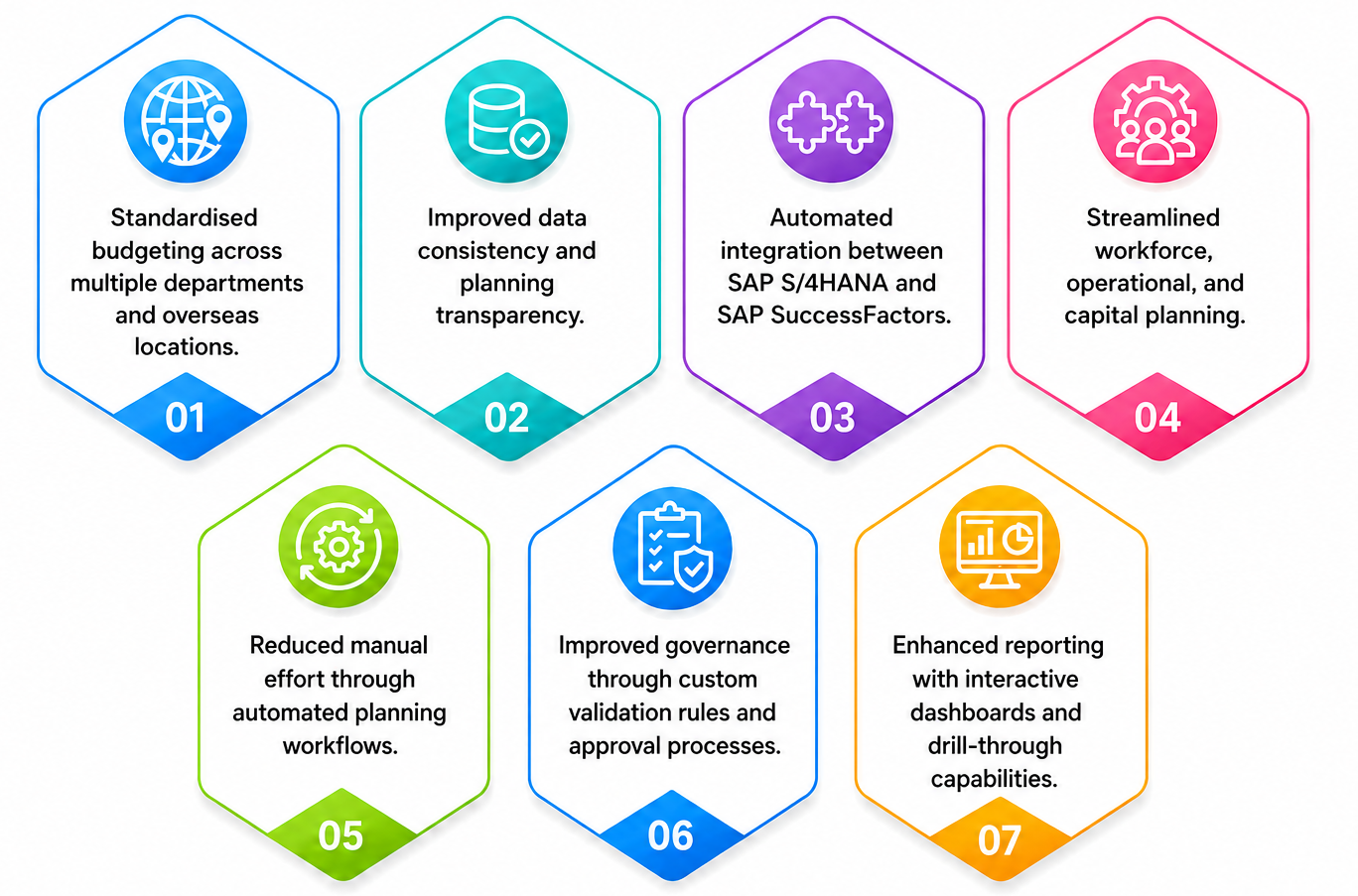 Seven business outcomes infographic