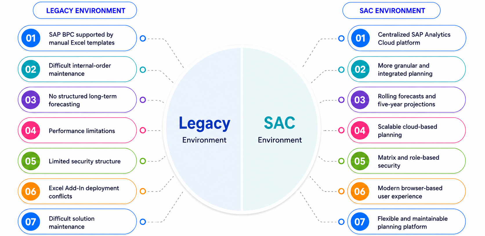 Legacy environment versus SAP Analytics Cloud environment infographic