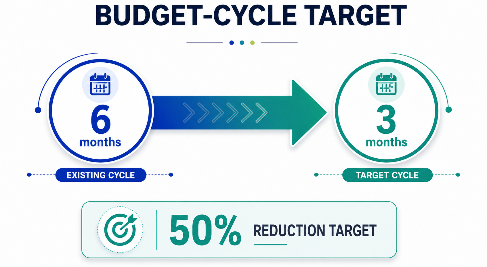 Budget cycle target from six months to three months
